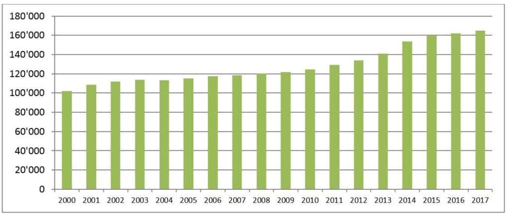 Développement des surfaces de promotion de la biodiversité (en ha)