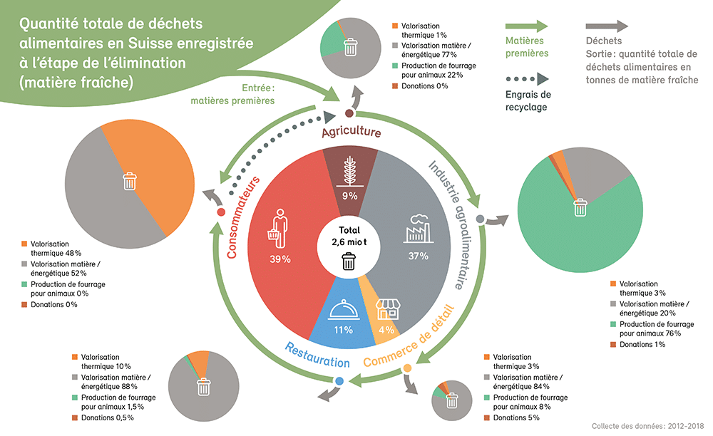 Gaspillage alimentaire: l’agriculture n'est responsable qu'à 9%.