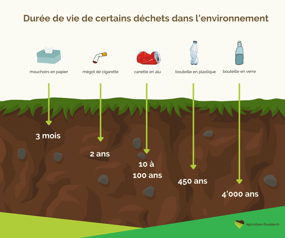 agriculture-durable-déchets-nature-suisse